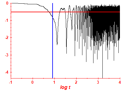 Survival probability log